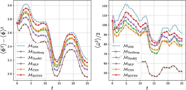 Figure 4 for Physical invariance in neural networks for subgrid-scale scalar flux modeling