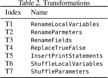 Figure 4 for Semantic Robustness of Models of Source Code
