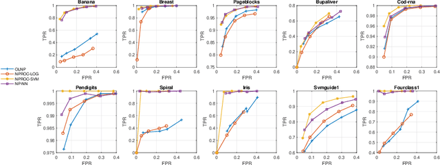 Figure 3 for A Neural Network Approach for Online Nonlinear Neyman-Pearson Classification