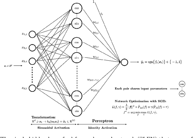 Figure 1 for A Neural Network Approach for Online Nonlinear Neyman-Pearson Classification