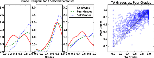 Figure 3 for Peer Grading in a Course on Algorithms and Data Structures: Machine Learning Algorithms do not Improve over Simple Baselines
