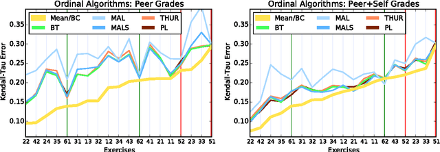 Figure 4 for Peer Grading in a Course on Algorithms and Data Structures: Machine Learning Algorithms do not Improve over Simple Baselines