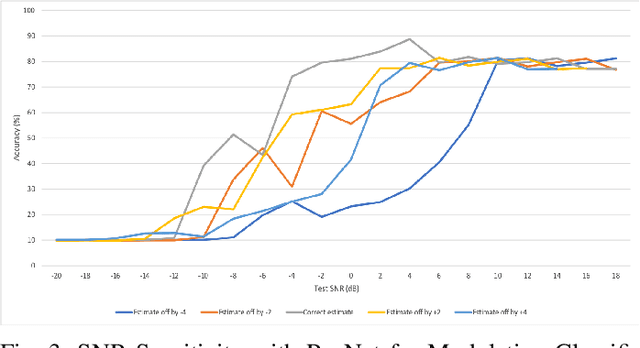 Figure 4 for Efficient Training of Deep Classifiers for Wireless Source Identification using Test SNR Estimates