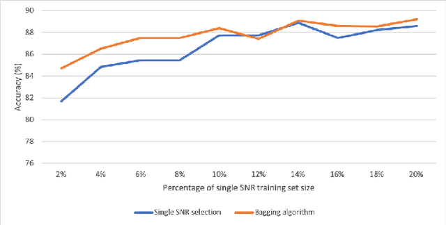 Figure 2 for Efficient Training of Deep Classifiers for Wireless Source Identification using Test SNR Estimates