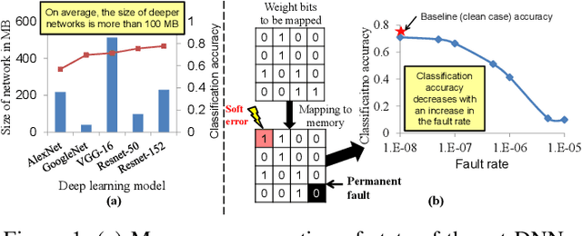 Figure 1 for FT-ClipAct: Resilience Analysis of Deep Neural Networks and Improving their Fault Tolerance using Clipped Activation
