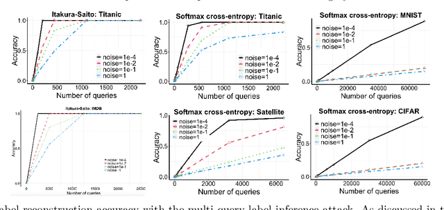 Figure 2 for On Codomain Separability and Label Inference from (Noisy) Loss Functions