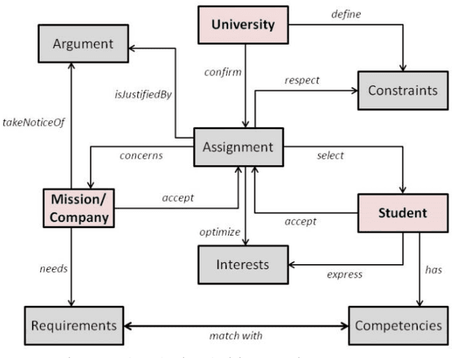 Figure 2 for Ontology based system to guide internship assignment process