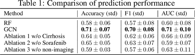 Figure 2 for Hepatocellular Carcinoma Intra-arterial Treatment Response Prediction for Improved Therapeutic Decision-Making