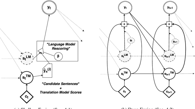 Figure 1 for On Using Monolingual Corpora in Neural Machine Translation