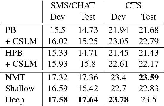 Figure 3 for On Using Monolingual Corpora in Neural Machine Translation
