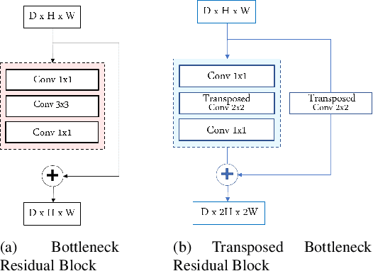 Figure 3 for GAN-based Super-Resolution and Segmentation of Retinal Layers in Optical coherence tomography Scans