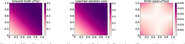 Figure 2 for Learning Physics-Informed Neural Networks without Stacked Back-propagation