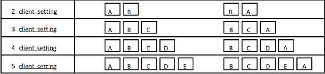 Figure 4 for Vulnerability Due to Training Order in Split Learning