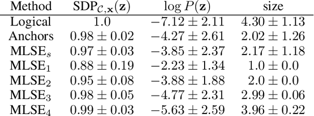 Figure 4 for Probabilistic Sufficient Explanations