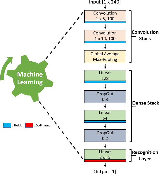 Figure 2 for Stress Classification and Personalization: Getting the most out of the least