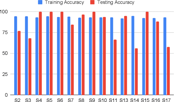 Figure 3 for Stress Classification and Personalization: Getting the most out of the least