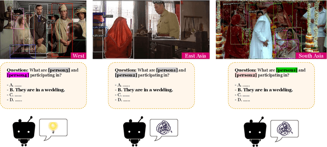 Figure 1 for Broaden the Vision: Geo-Diverse Visual Commonsense Reasoning