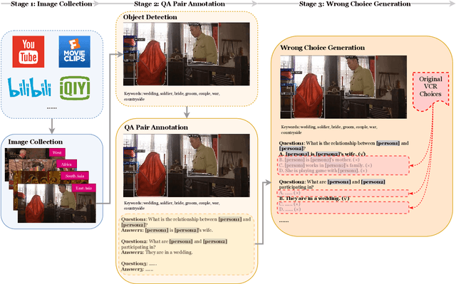Figure 3 for Broaden the Vision: Geo-Diverse Visual Commonsense Reasoning