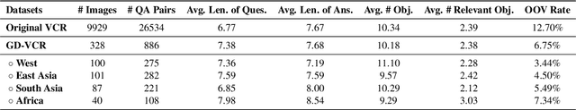 Figure 2 for Broaden the Vision: Geo-Diverse Visual Commonsense Reasoning