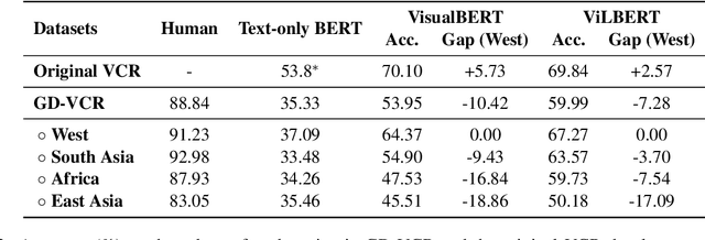 Figure 4 for Broaden the Vision: Geo-Diverse Visual Commonsense Reasoning