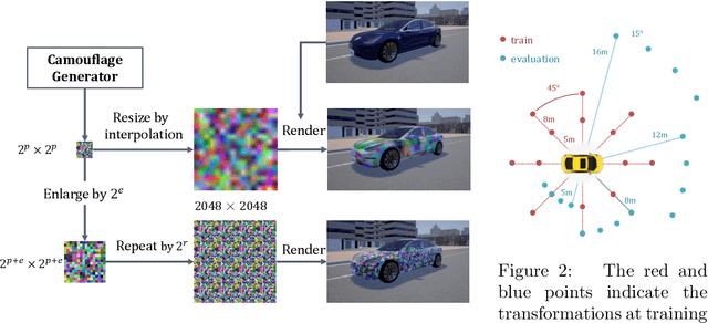 Figure 2 for Physical Adversarial Attack on Vehicle Detector in the Carla Simulator