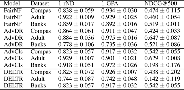 Figure 1 for Fair Group-Shared Representations with Normalizing Flows