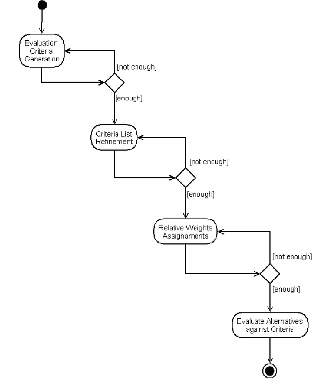 Figure 1 for Redesigning Decision Matrix Method with an indeterminacy-based inference process