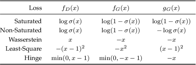 Figure 2 for Generative Adversarial Networks for Image and Video Synthesis: Algorithms and Applications