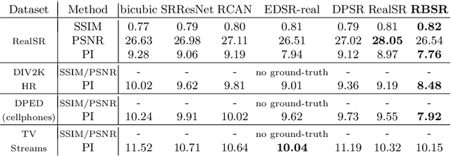 Figure 2 for Benefitting from Bicubically Down-Sampled Images for Learning Real-World Image Super-Resolution