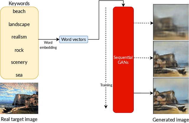 Figure 1 for Words as Art Materials: Generating Paintings with Sequential GANs