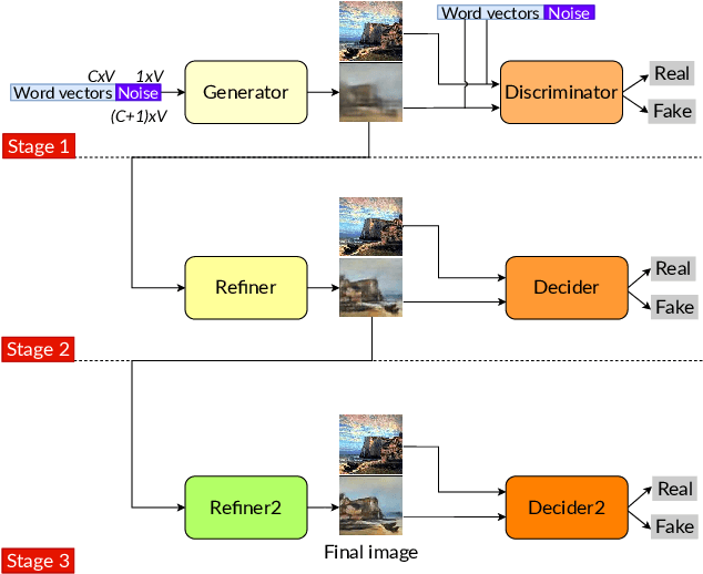 Figure 3 for Words as Art Materials: Generating Paintings with Sequential GANs
