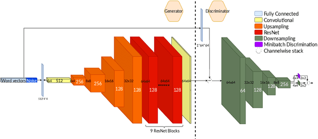 Figure 4 for Words as Art Materials: Generating Paintings with Sequential GANs