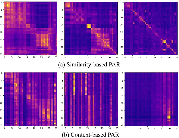 Figure 1 for Similarity and Content-based Phonetic Self Attention for Speech Recognition