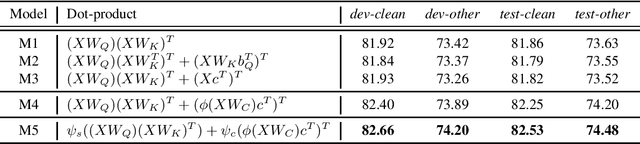 Figure 2 for Similarity and Content-based Phonetic Self Attention for Speech Recognition