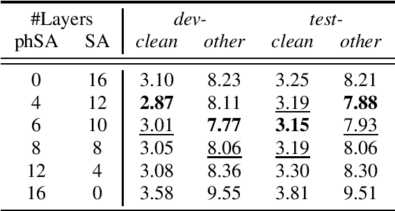 Figure 3 for Similarity and Content-based Phonetic Self Attention for Speech Recognition