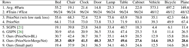 Figure 2 for Learning Fine-Grained Segmentation of 3D Shapes without Part Labels
