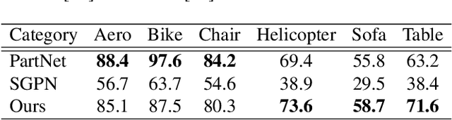 Figure 4 for Learning Fine-Grained Segmentation of 3D Shapes without Part Labels