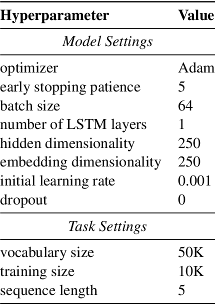 Figure 4 for When does data augmentation help generalization in NLP?