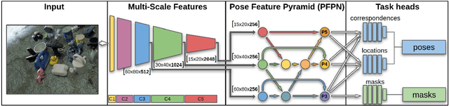 Figure 3 for PyraPose: Feature Pyramids for Fast and Accurate Object Pose Estimation under Domain Shift