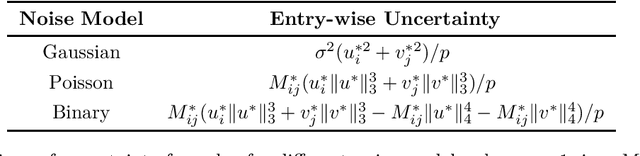 Figure 1 for Uncertainty Quantification For Low-Rank Matrix Completion With Heterogeneous and Sub-Exponential Noise