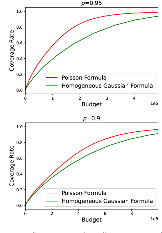 Figure 4 for Uncertainty Quantification For Low-Rank Matrix Completion With Heterogeneous and Sub-Exponential Noise