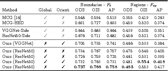 Figure 2 for Convolutional Oriented Boundaries