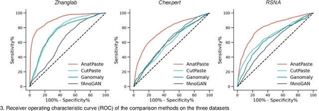 Figure 3 for Anatomy-aware Self-supervised Learning for Anomaly Detection in Chest Radiographs