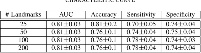 Figure 4 for Breast mass classification in ultrasound based on Kendall's shape manifold