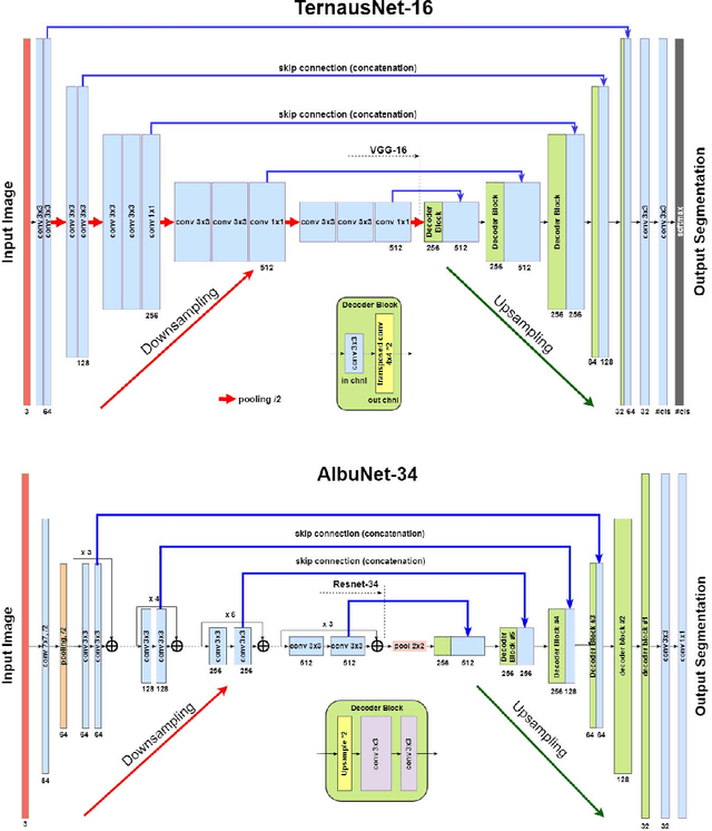 Figure 4 for Angiodysplasia Detection and Localization Using Deep Convolutional Neural Networks