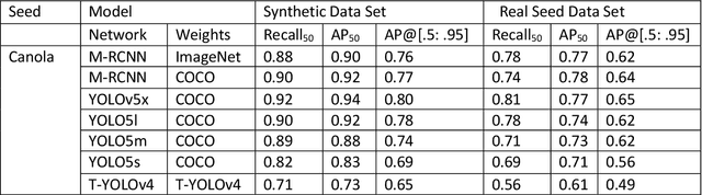 Figure 2 for Seed Phenotyping on Neural Networks using Domain Randomization and Transfer Learning