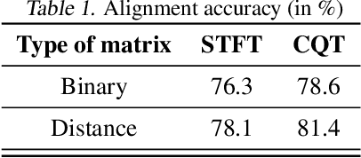 Figure 1 for A Hybrid Approach to Audio-to-Score Alignment