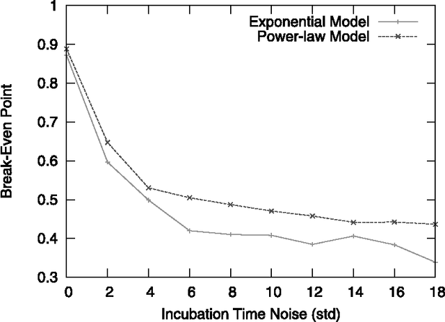 Figure 2 for Inferring Networks of Diffusion and Influence