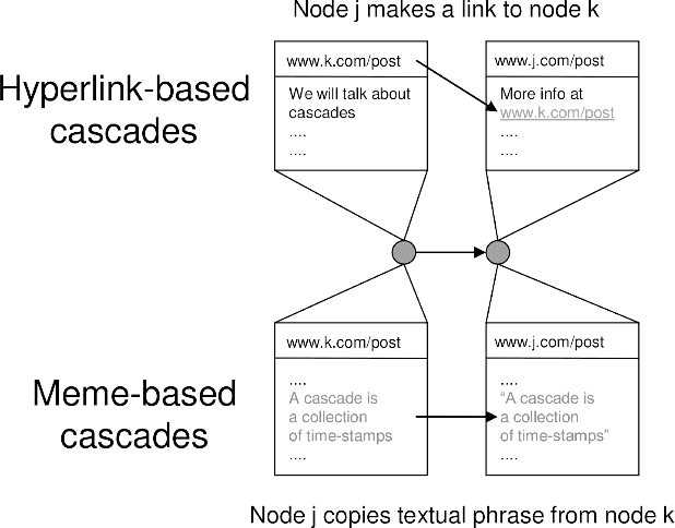 Figure 4 for Inferring Networks of Diffusion and Influence
