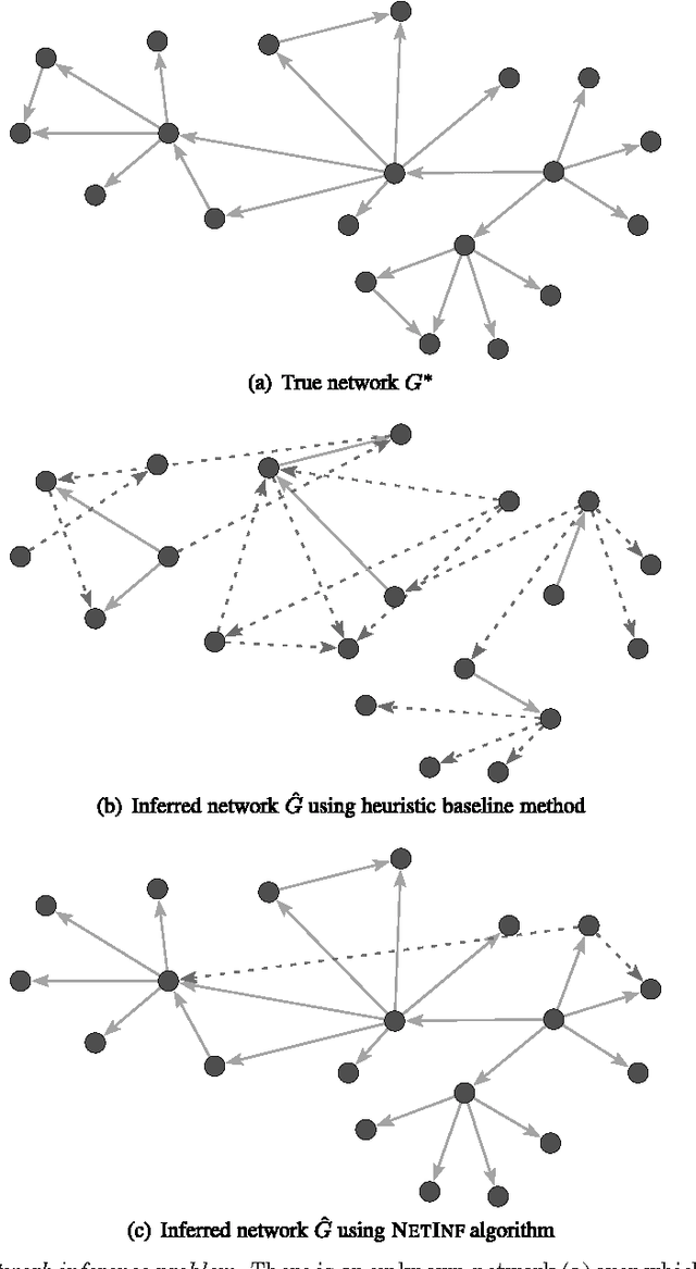 Figure 1 for Inferring Networks of Diffusion and Influence